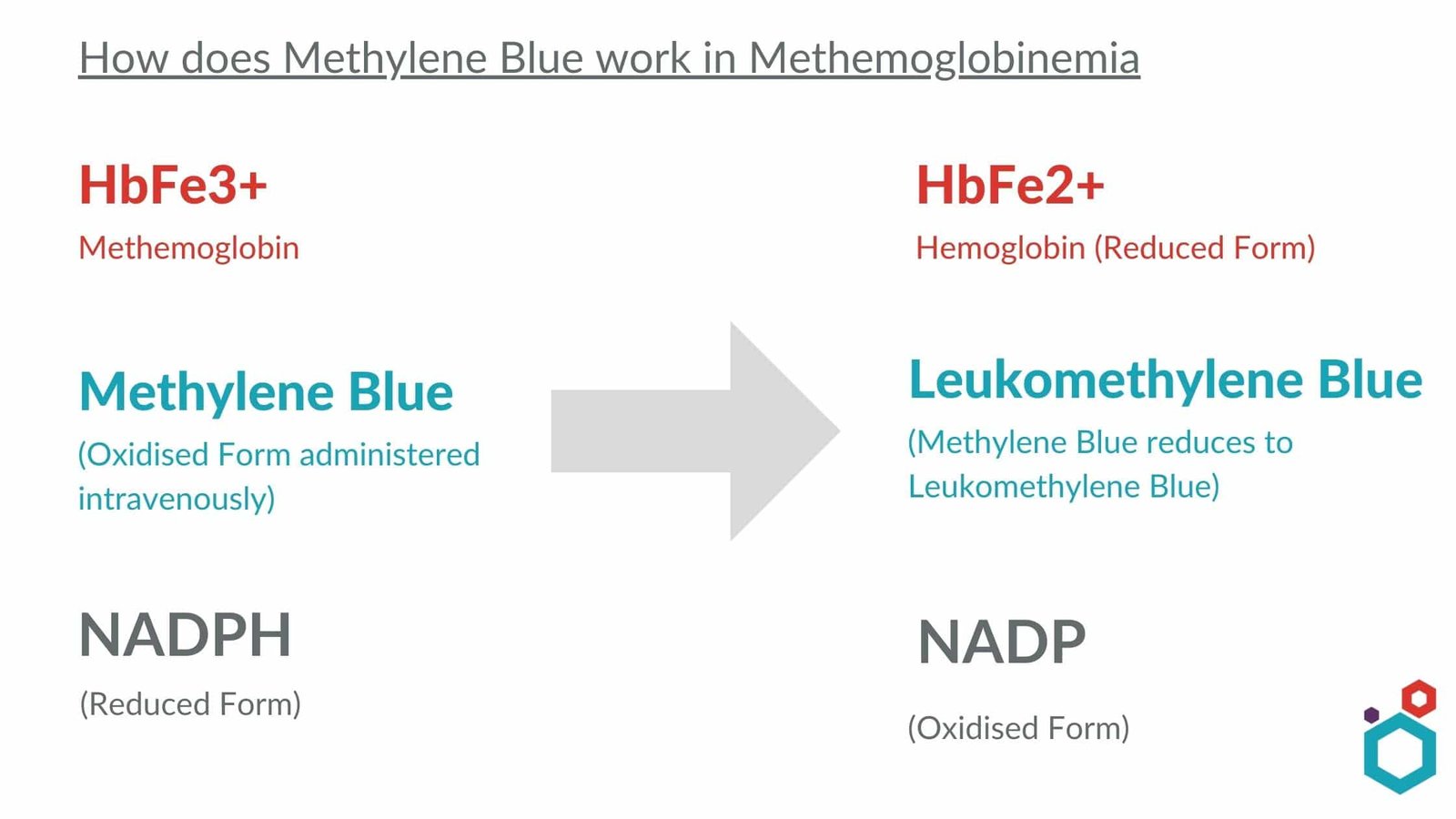 Methylene blue for Methemoglobinemia