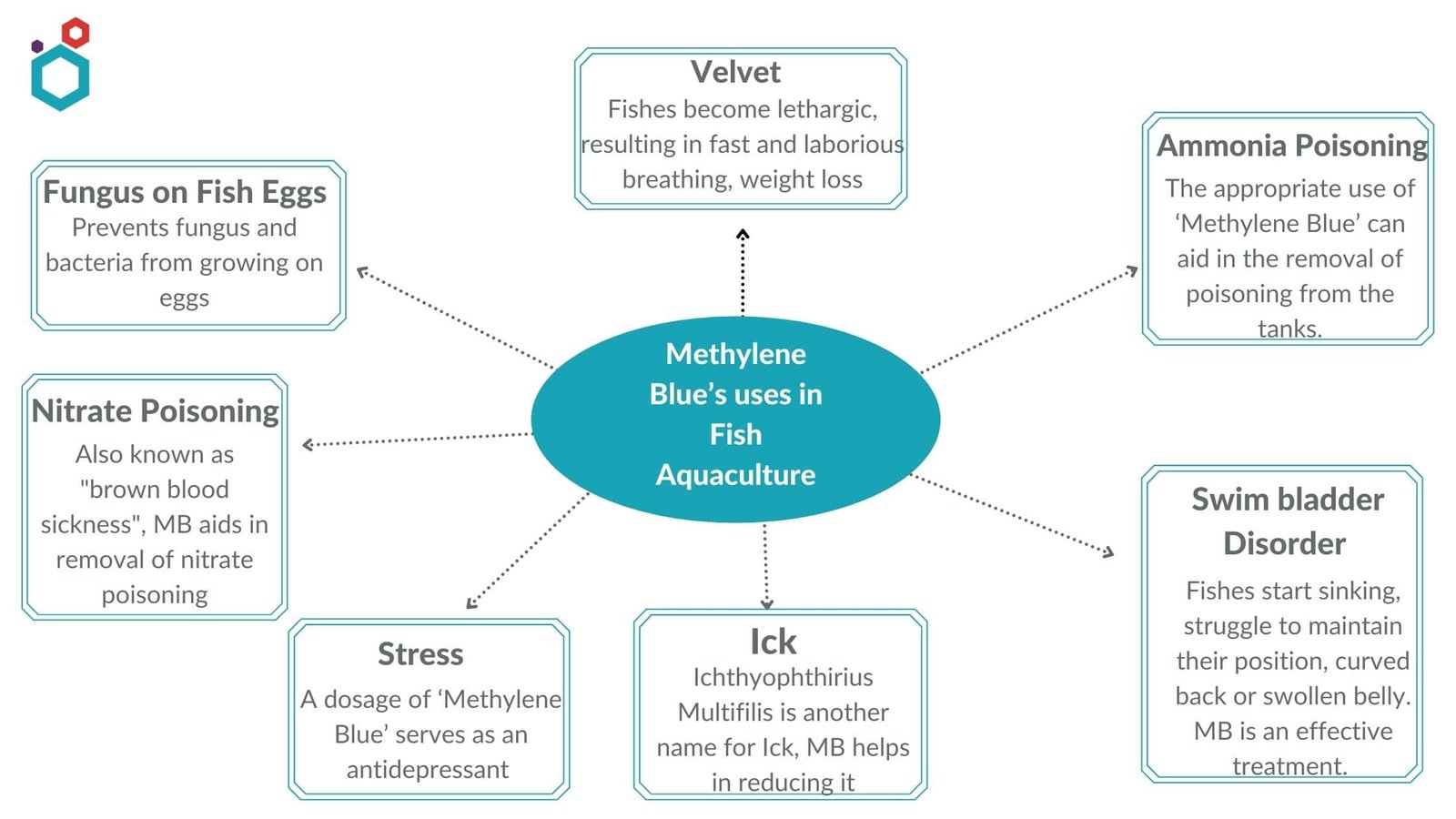 Uses of Methylene Blue for Fish Aquaculture