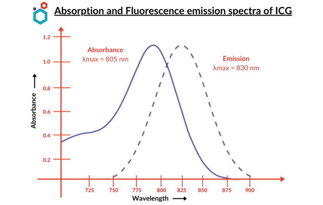 Indocyanine Green Absorption & Emission Spectrum