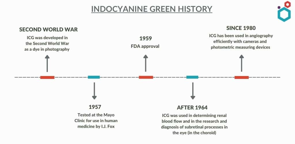 Indocyanine green history