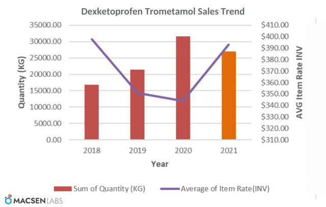 Dexketoprofen Trometamol Sales Trend
