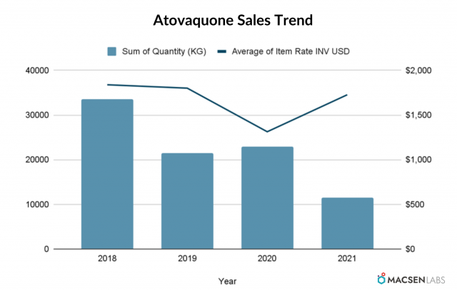 Atovaquone Sales Trend