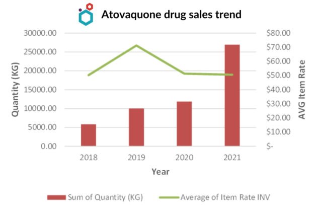 Atovaquone drug sales trend