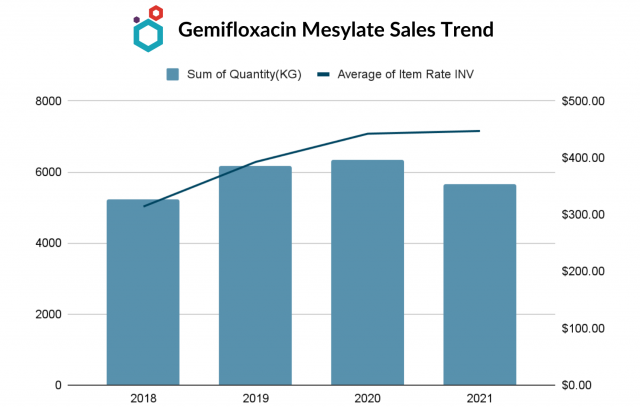 Gemifloxacin Mesylate Sales Trend