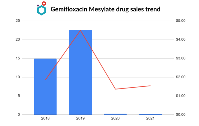 Gemifloxacin mesylate drug sales trend