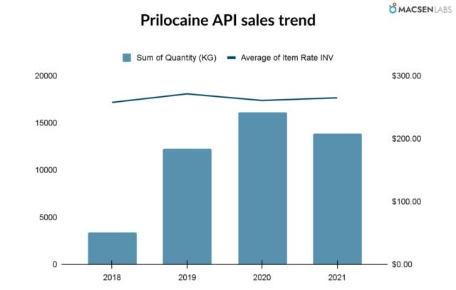 Prilocaine API sales trend