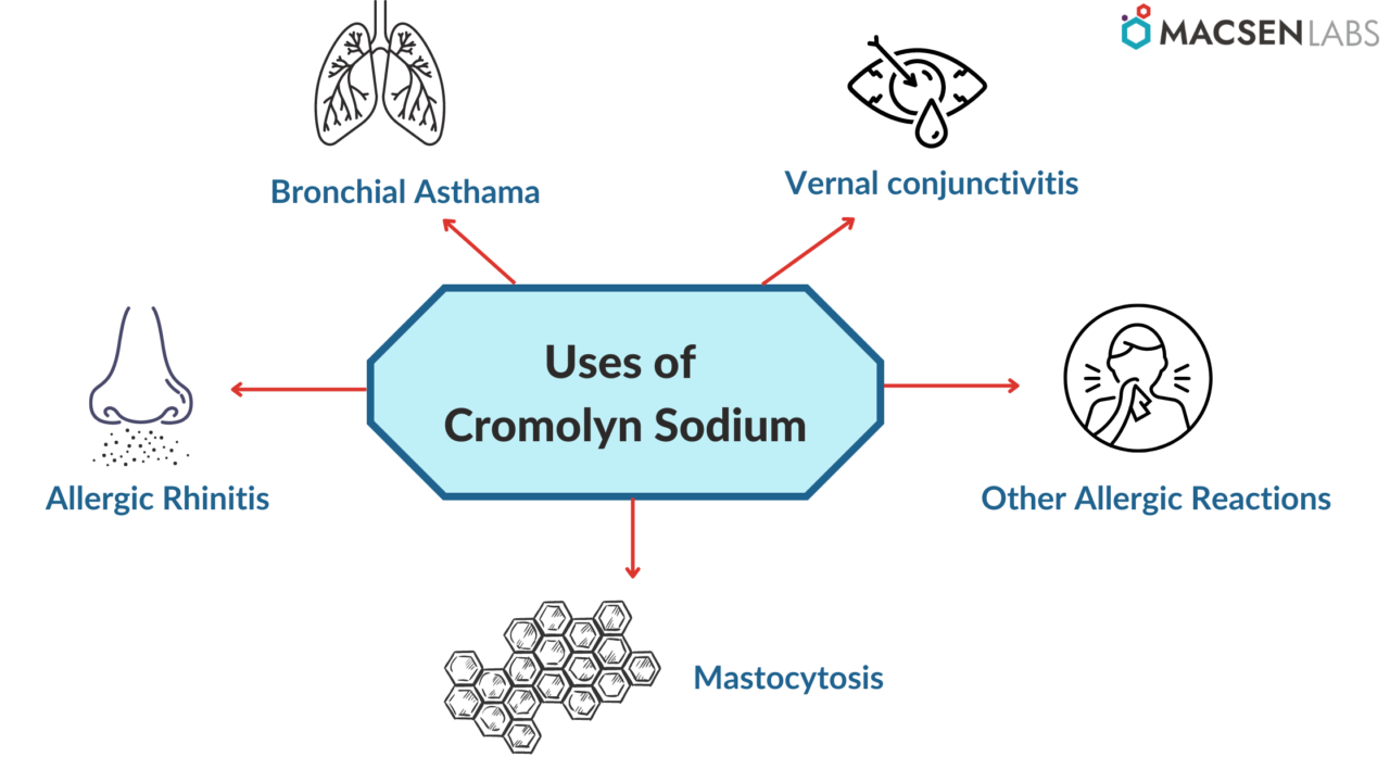 Uses of Cromolyn Sodium