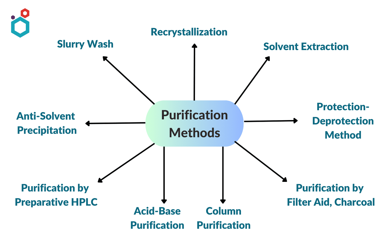 Purification Methods for synthesis of high-purity inorganic & organic compounds