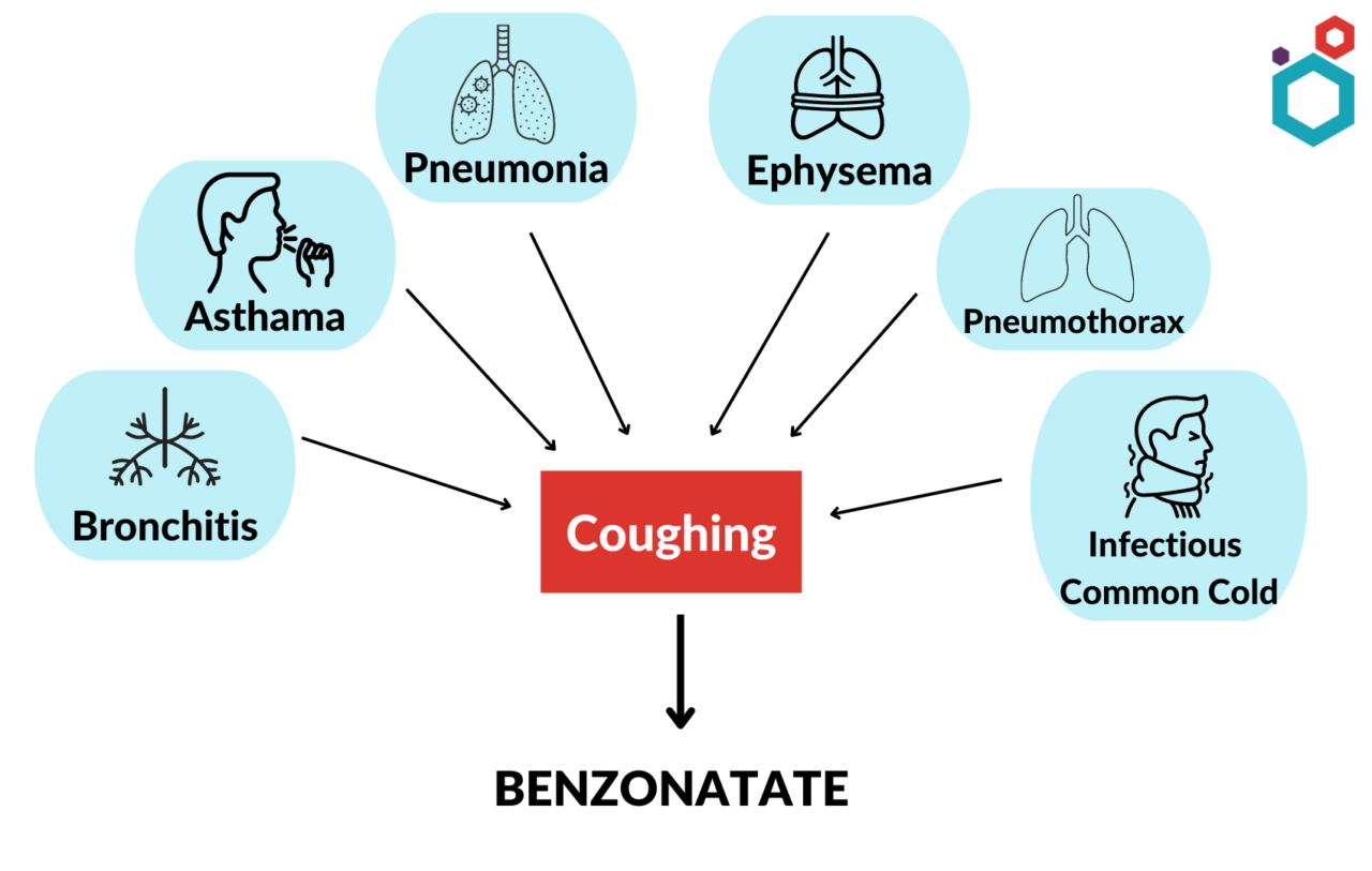 Benzonatate Uses, Dosage, Interactions & Side effects