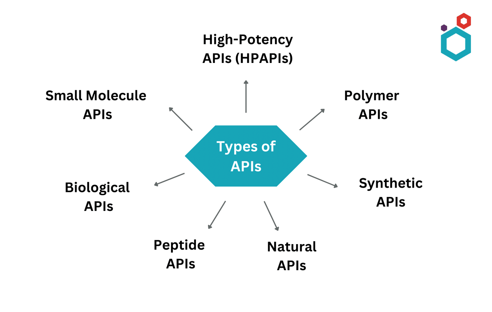 Types of APIs | API Custom Synthesis